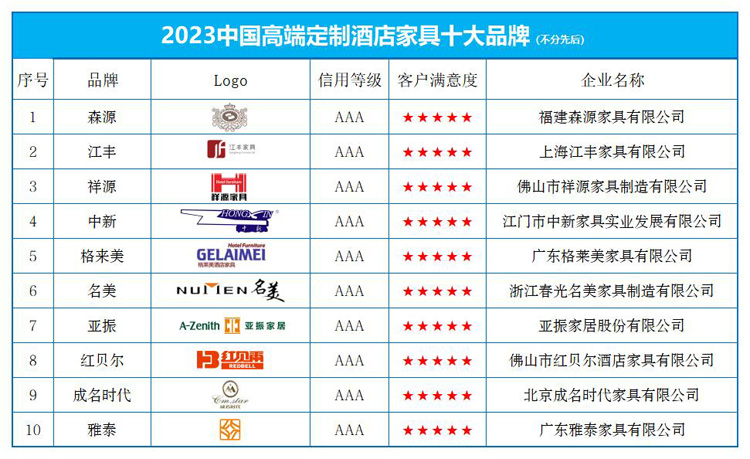 “2023金年会APP中国高端定制酒店家具十大品牌”榜单发布